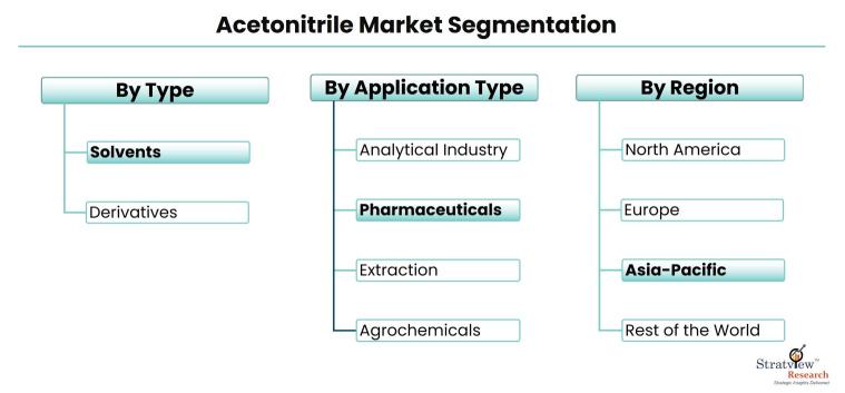 Acetonitrile-Market-Segmentation